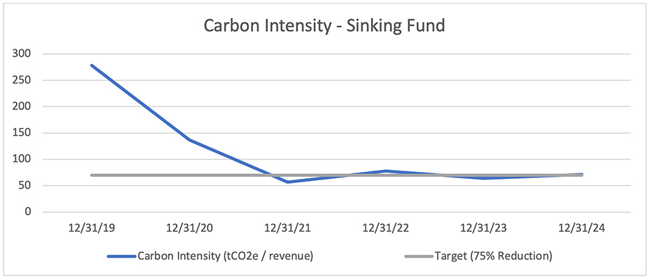 A line chart that shows the Carbon Intensity of the Sinking Fund, measured as tonnes of carbon dioxide emitted per revenue (tCO2e / revenue), from 2019 to 2024.  The Carbon Intensity dropped from 278 tCO2 / revenue in 2019 to 71 tCO2 / revenue in 2024. This is charted against a target of 70 tCO2 / revenue set in 2025.