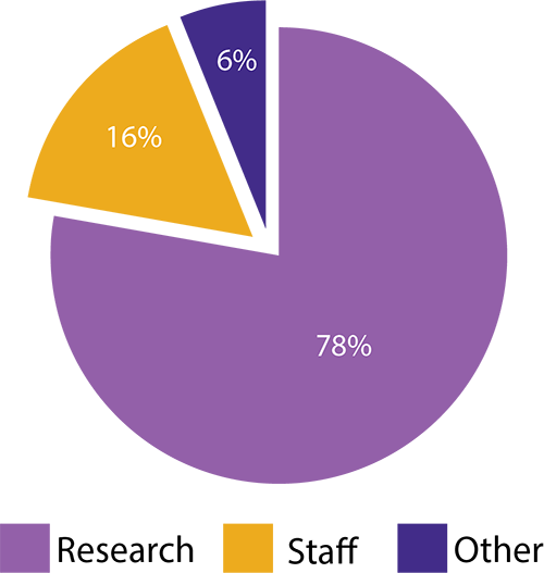 pie chart showing breakdown in air travel at 78% research, 16% staff and 6% other
