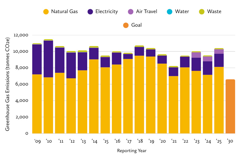 A bar chart showing the annual greenhouse gas emissions inventory since the baseline year of 2009. The graph depicts a fluctuation of emissions between 9,000 to 11,000 tonnes of carbon dioxide equivalent (CO2E) from 2009 until 2020. In 2020, emissions decreased to approximately 8,000 tonnes CO2E due to COVID-19 in-person restrictions, resulting in less electricity and natural gas consumption. Since 2022, emissions have increased back to pre-COVID-19 levels. The chart shows that in 2025 total emissions increased to 10,482 tonnes, which is on pace with 2019 emissions levels. The breakdown of 2025 emissions categories are as follows: 8,122 tonnes, natural gas; 68 tonnes fleet, 1,620 tonnes, electricity; 532 tonnes, air travel; 5.3 tonnes, water; and 134 tonnes, waste. The chart illustrates the reduction required to hit the 40% emissions reduction target by 2030, at about 6,600 tonnes CO2e.  