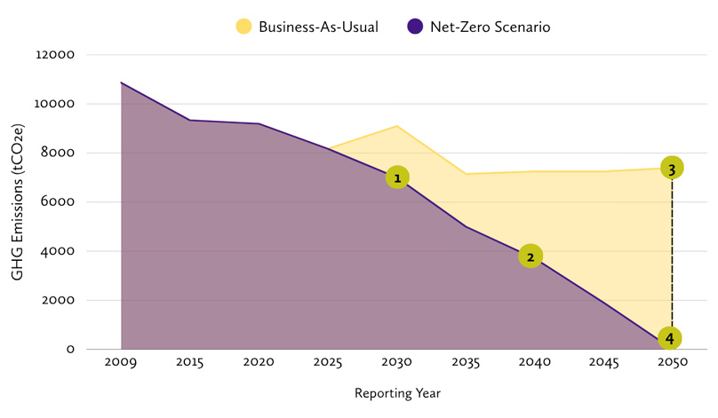 An area graph showing two scenarios for emissions reduction at Laurier. Scenario 1 is the “business-as-usual” scenario where emissions increase from 2025 until 2030 and then decrease until 2035. Emissions then stabilize from 2035 to 2050 at about 6,000-8,000 tonnes of carbon dioxide equivalent (CO2E) emitted annually. Scenario 2 is the “net-zero scenario” where emissions decrease from 2025 until 2050. The graph shows three points along this scenario that will get Laurier to net-zero. Point 1 is the 40% emissions target, approximately 6,600 tonnes; point 2 is the projected trajectory where Laurier needs to be to achieve net zero by 2040, approximately 4,000 tonnes; and point 3 shows the gap between the two scenarios, a difference of zero to approximately 7,800 tonnes. 