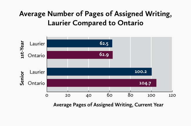 graph of average number of pages of assigned writing
