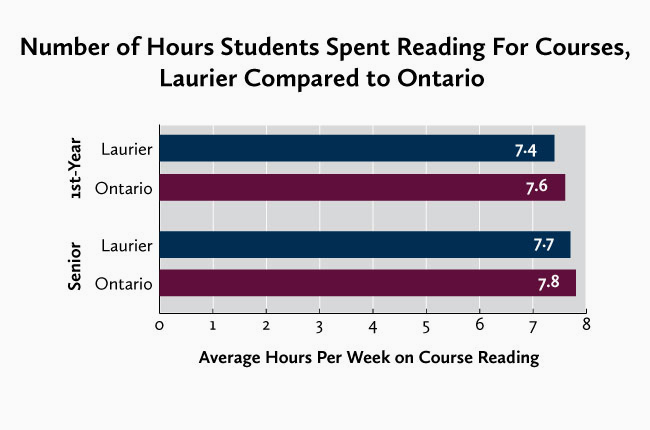 graph of average hours on course readings