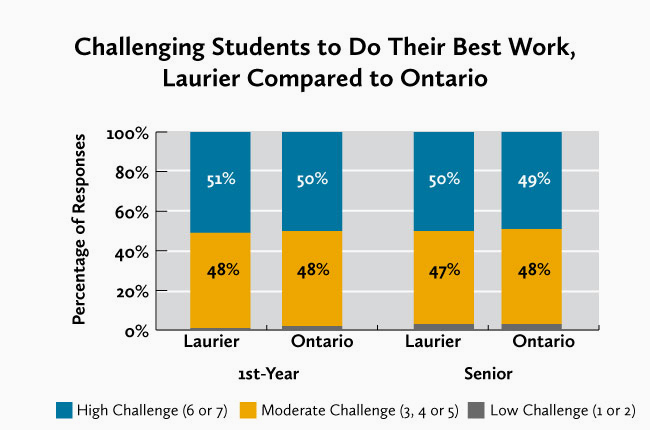 Graph of percentage of courses challenging students to do their best work