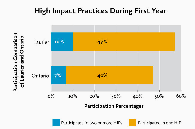Graph of high-impact practices during first year comparing Laurier with Ontario and participation in HIPs