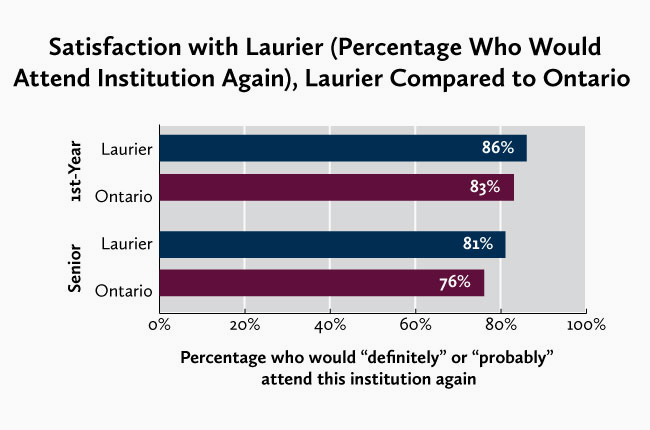 graph of percentage who would definitely or probably attend this institution again