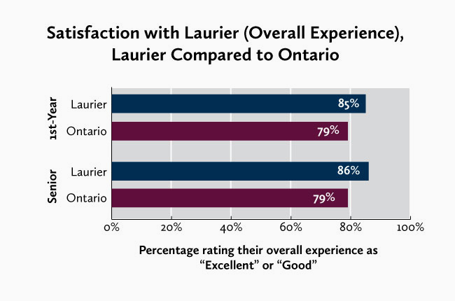 graph of percentage of students rating their overall experience as excellent or good