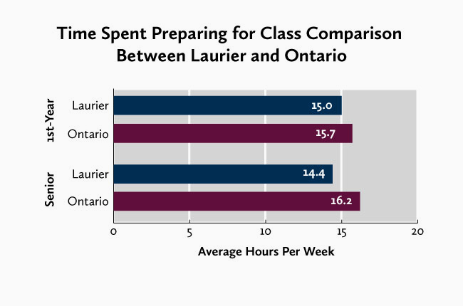 graph of average time spend preparing for class