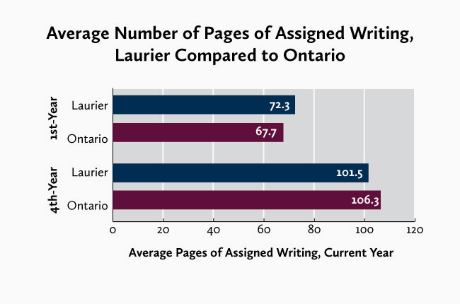 graph of average number of pages of assigned writing