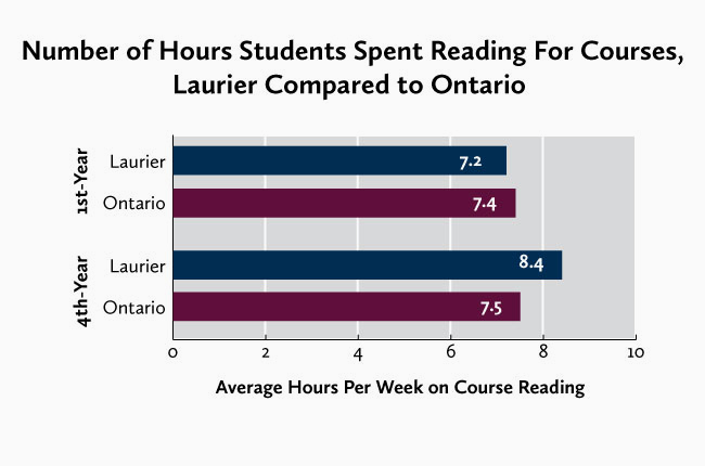 graph of average hours on course readings