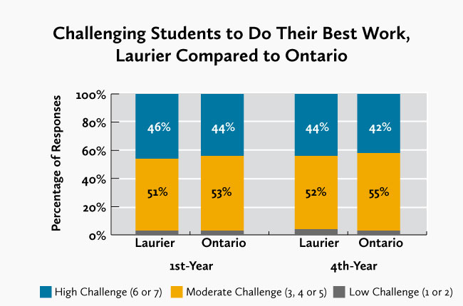 Graph of percentage of courses challenging students to do their best work