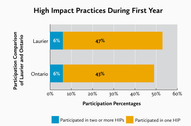 Graph of high-impact practices during first year comparing Laurier with Ontario and participation in HIPs