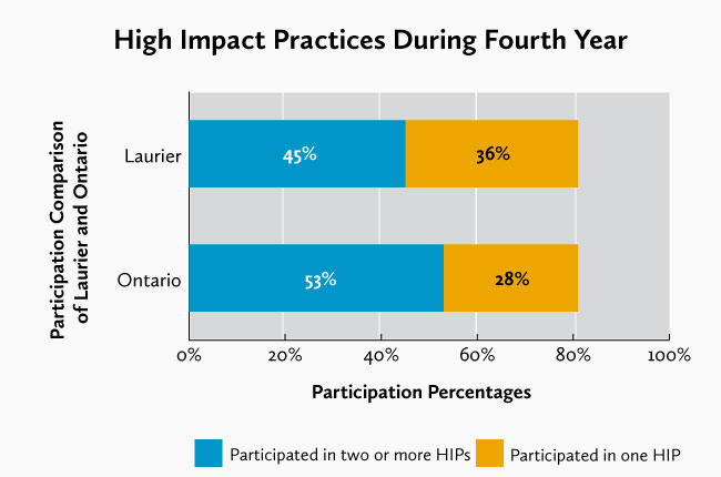 graph of high impact practices during fourth year