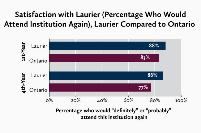 graph of percentage who would definitely or probably attend this institution again