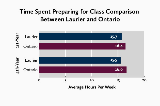 graph of average time spend preparing for class