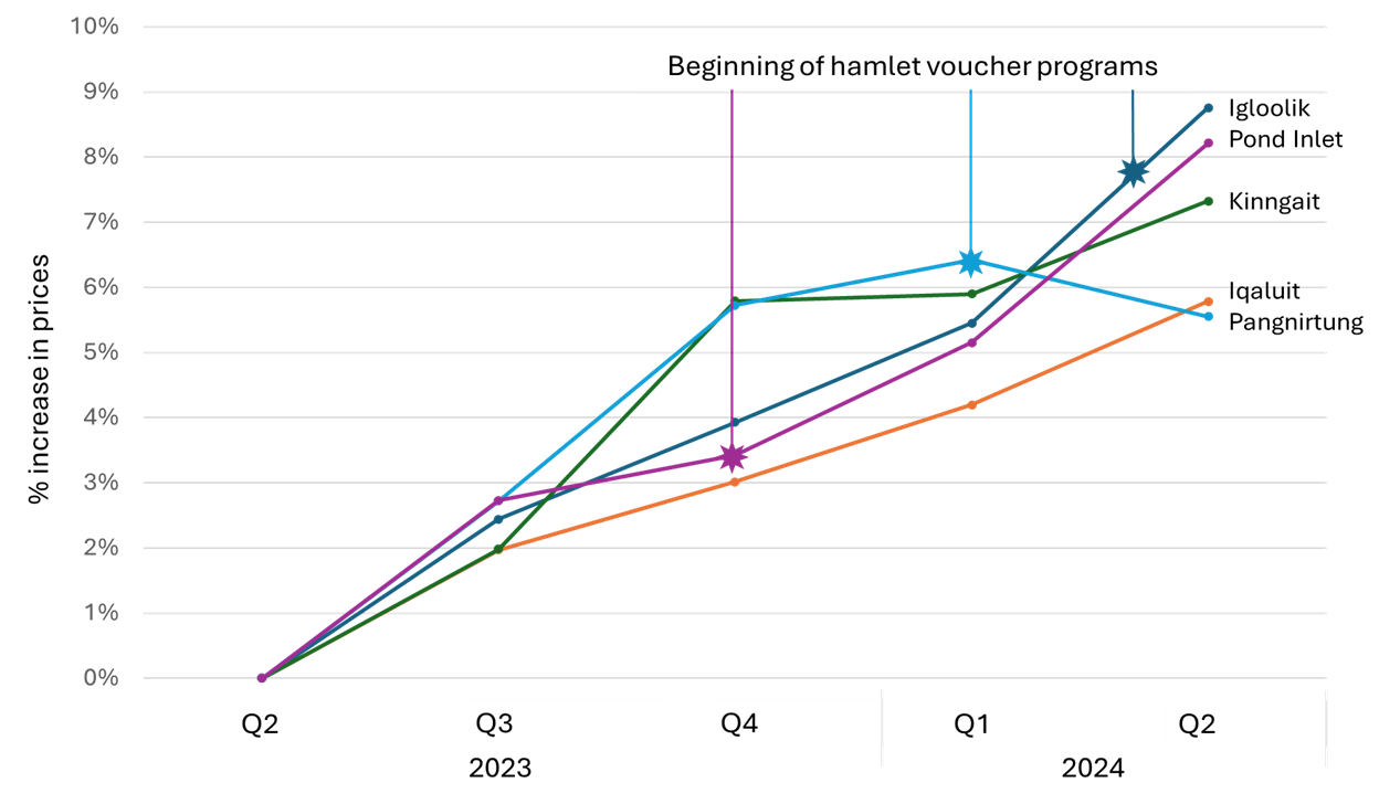 chart showing Inflation in these Nunavut communities does not seem tied to the timing of the voucher program