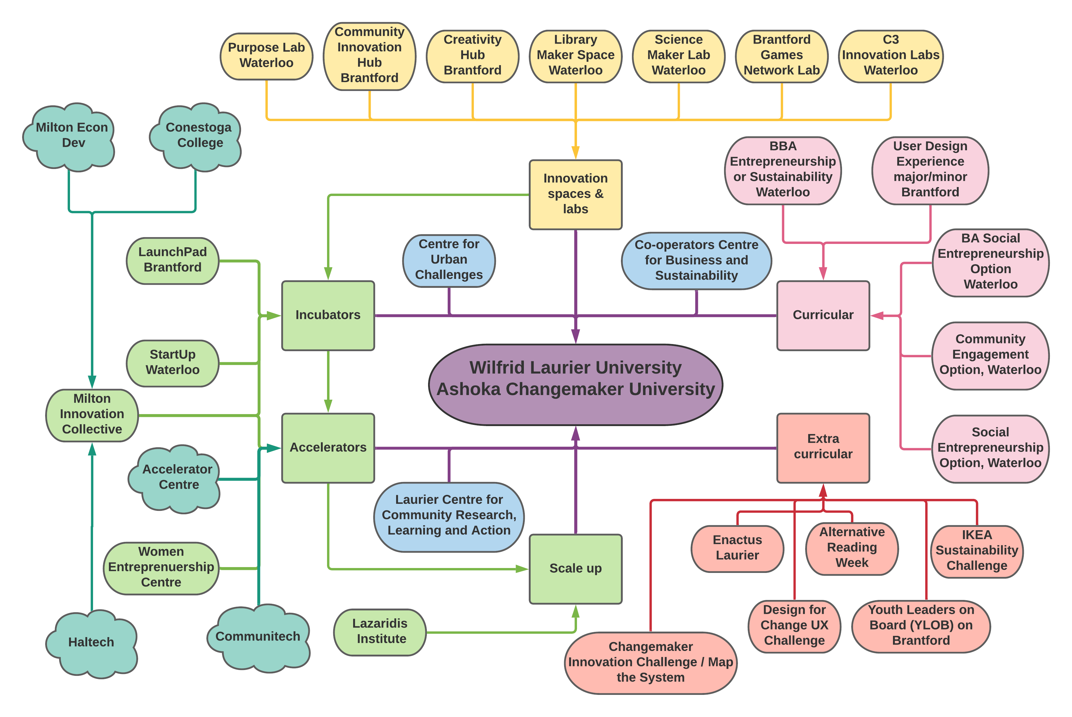 Laurier's innovation ecosystem
